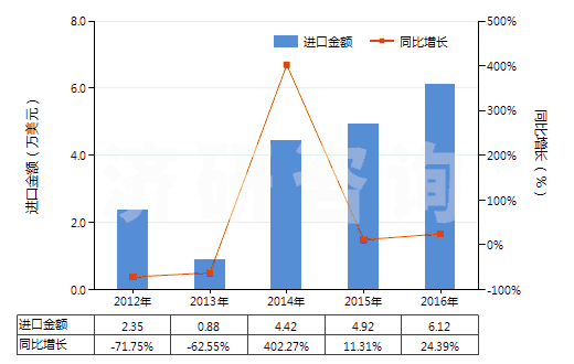 2012-2016年中國過氧化鈉及過氧化鉀(HS28153000)進口總額及增速統計
